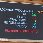 Рада провалила урядовий законопроєкт про перезавантаження БЕБ